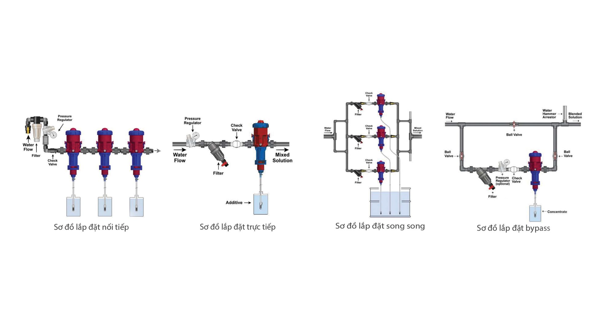 Thiết bị châm phân định lượng mixtron 750-3000 1 Các kiểu lắp đặt thiết bị châm phân Mixtron
