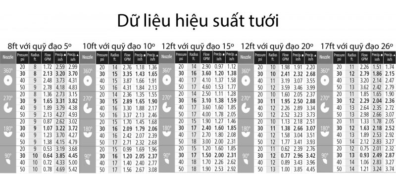 Họng tưới Irritrol Pro-VAN 12 Dữ liệu hiệu suất tưới copy