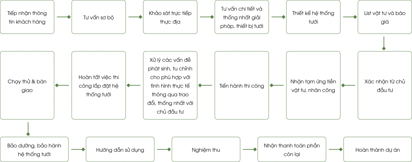 Dịch vụ thi công lắp đặt hệ thống tưới 3 Frame 16290 1