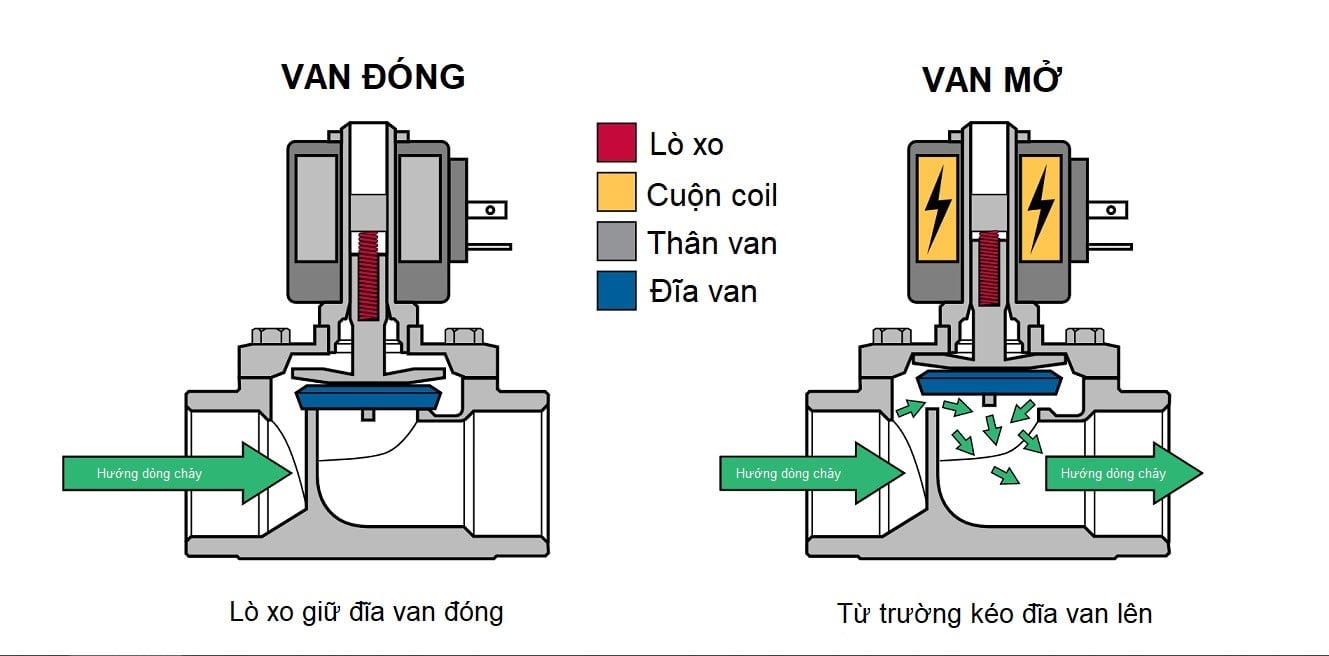 Chức năng van điện từ và công dụng của van điện từ 6 Chức Năng Van Điện Từ Và Công Dụng Của Van Điện Từ